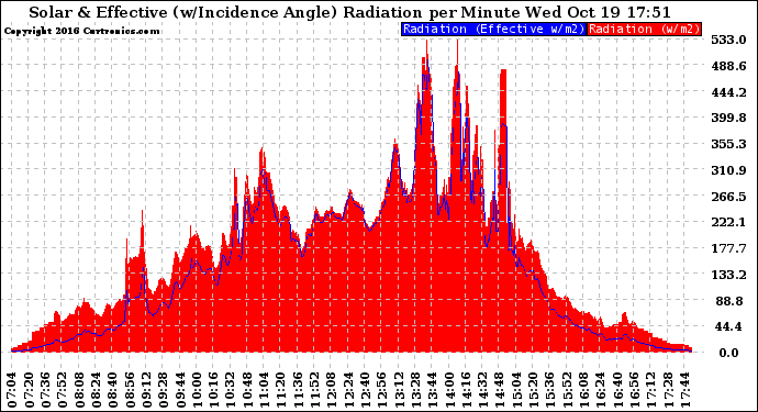 Solar PV/Inverter Performance Solar Radiation & Effective Solar Radiation per Minute