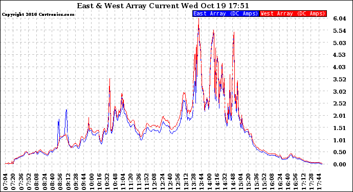 Solar PV/Inverter Performance Photovoltaic Panel Current Output