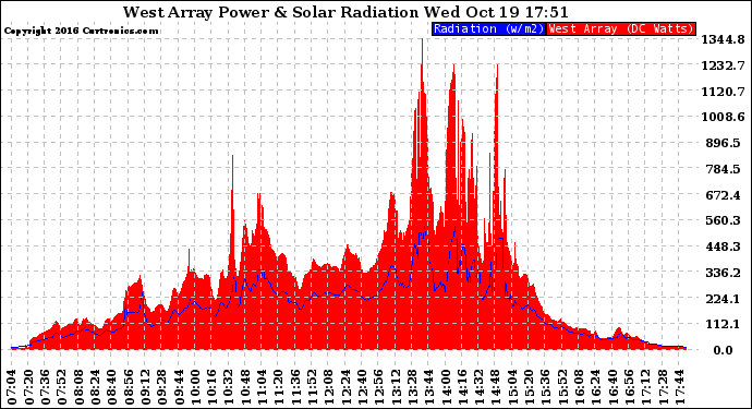 Solar PV/Inverter Performance West Array Power Output & Solar Radiation