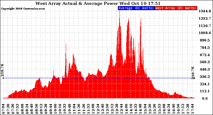 Solar PV/Inverter Performance West Array Actual & Average Power Output