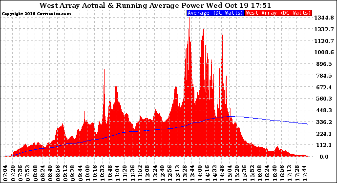 Solar PV/Inverter Performance West Array Actual & Running Average Power Output