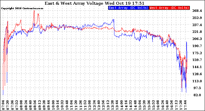 Solar PV/Inverter Performance Photovoltaic Panel Voltage Output