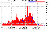 Solar PV/Inverter Performance East Array Power Output & Solar Radiation