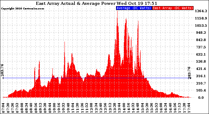 Solar PV/Inverter Performance East Array Actual & Average Power Output