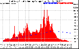 Solar PV/Inverter Performance East Array Actual & Running Average Power Output