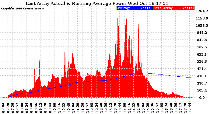 Solar PV/Inverter Performance East Array Actual & Running Average Power Output