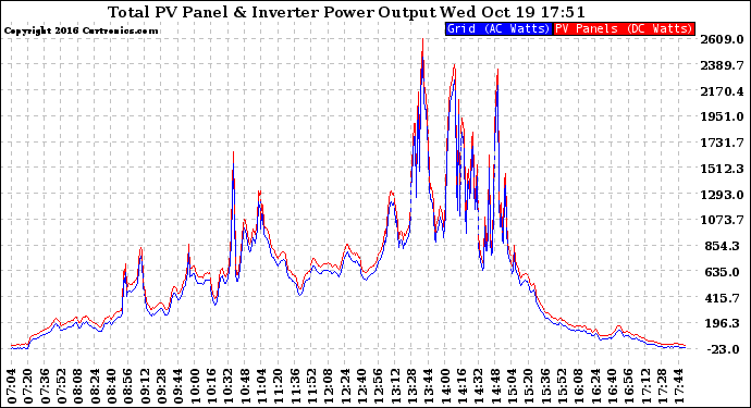 Solar PV/Inverter Performance PV Panel Power Output & Inverter Power Output