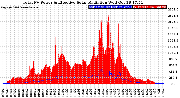 Solar PV/Inverter Performance Total PV Panel Power Output & Effective Solar Radiation
