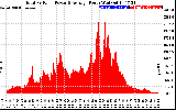 Solar PV/Inverter Performance Total PV Panel Power Output