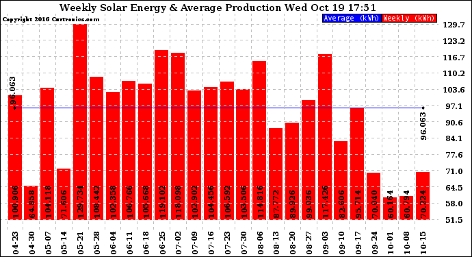 Solar PV/Inverter Performance Weekly Solar Energy Production