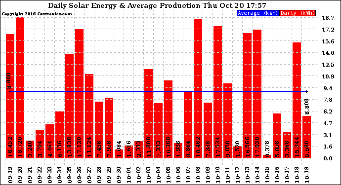 Solar PV/Inverter Performance Daily Solar Energy Production