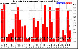 Solar PV/Inverter Performance Daily Solar Energy Production Value