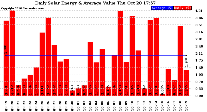 Solar PV/Inverter Performance Daily Solar Energy Production Value