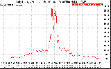 Solar PV/Inverter Performance Daily Energy Production Per Minute