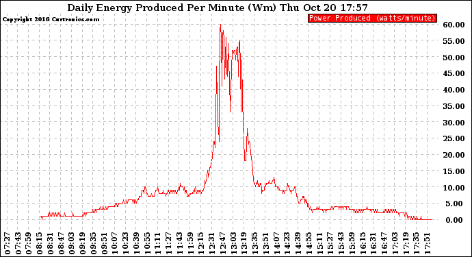 Solar PV/Inverter Performance Daily Energy Production Per Minute