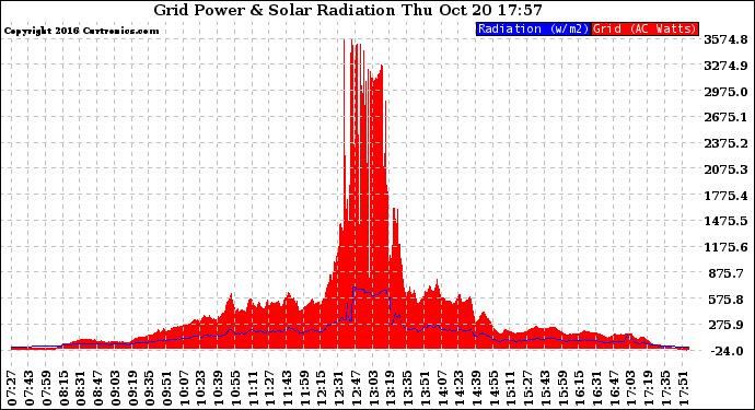 Solar PV/Inverter Performance Grid Power & Solar Radiation