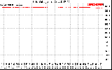 Solar PV/Inverter Performance Grid Voltage