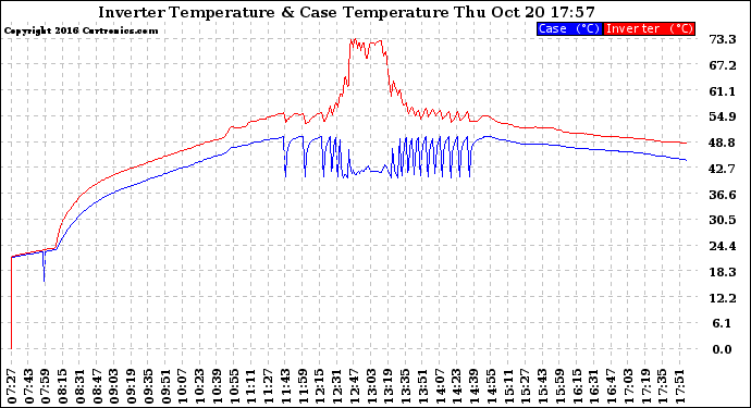 Solar PV/Inverter Performance Inverter Operating Temperature