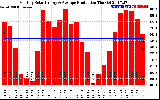 Solar PV/Inverter Performance Monthly Solar Energy Production