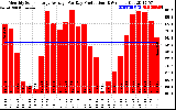 Solar PV/Inverter Performance Monthly Solar Energy Production Average Per Day (KWh)