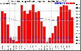 Solar PV/Inverter Performance Monthly Solar Energy Production Running Average