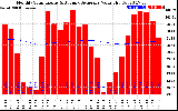 Solar PV/Inverter Performance Monthly Solar Energy Production Value Running Average