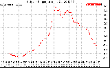 Solar PV/Inverter Performance Outdoor Temperature