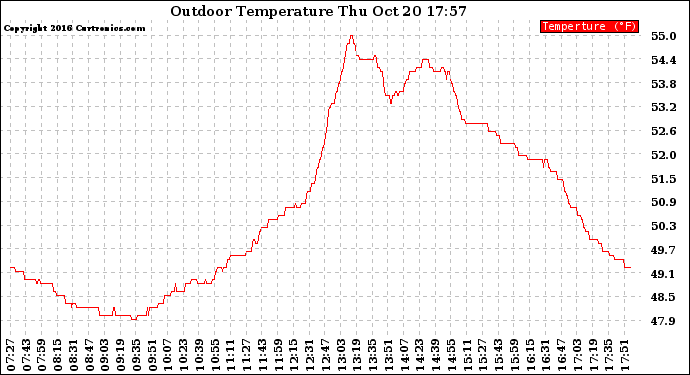 Solar PV/Inverter Performance Outdoor Temperature