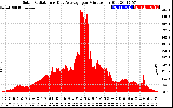 Solar PV/Inverter Performance Solar Radiation & Day Average per Minute