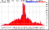 Solar PV/Inverter Performance Solar Radiation & Effective Solar Radiation per Minute