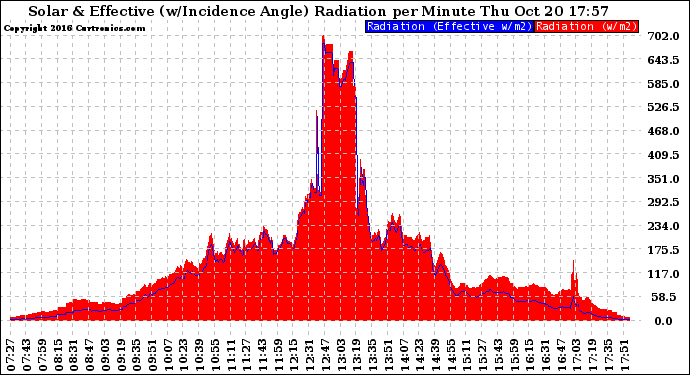 Solar PV/Inverter Performance Solar Radiation & Effective Solar Radiation per Minute