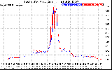 Solar PV/Inverter Performance Photovoltaic Panel Current Output