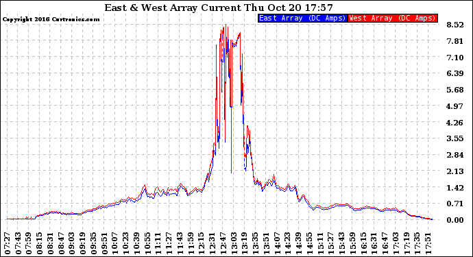 Solar PV/Inverter Performance Photovoltaic Panel Current Output