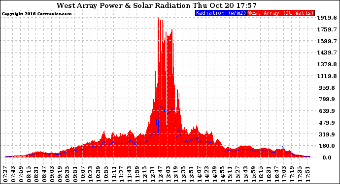 Solar PV/Inverter Performance West Array Power Output & Solar Radiation