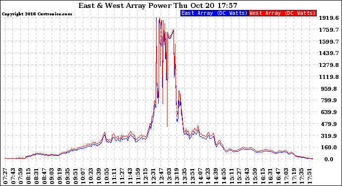 Solar PV/Inverter Performance Photovoltaic Panel Power Output