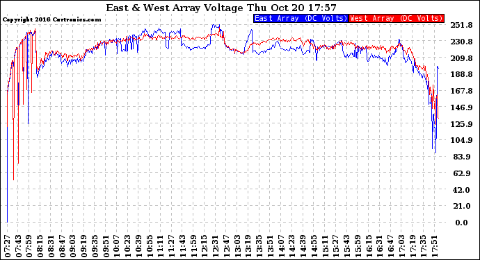 Solar PV/Inverter Performance Photovoltaic Panel Voltage Output
