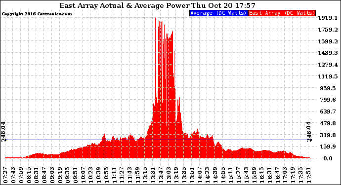 Solar PV/Inverter Performance East Array Actual & Average Power Output