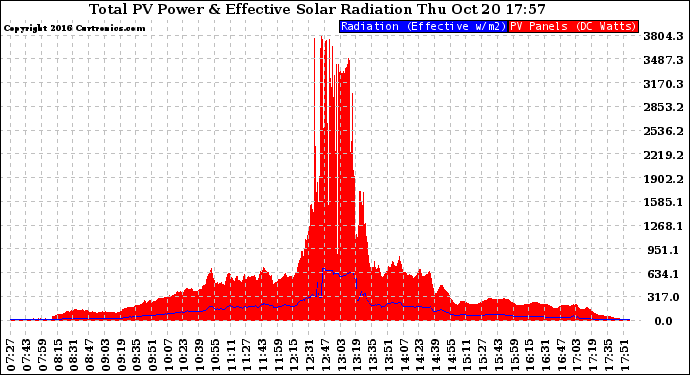 Solar PV/Inverter Performance Total PV Panel Power Output & Effective Solar Radiation