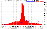 Solar PV/Inverter Performance Total PV Panel & Running Average Power Output