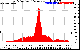 Solar PV/Inverter Performance Total PV Panel Power Output