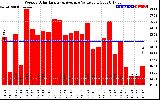 Solar PV/Inverter Performance Weekly Solar Energy Production Value