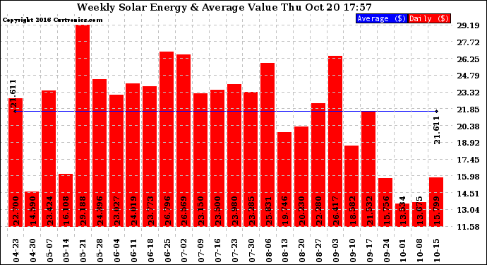 Solar PV/Inverter Performance Weekly Solar Energy Production Value