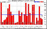 Solar PV/Inverter Performance Daily Solar Energy Production Value