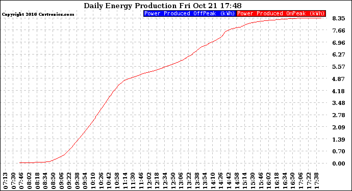 Solar PV/Inverter Performance Daily Energy Production