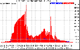 Solar PV/Inverter Performance Grid Power & Solar Radiation