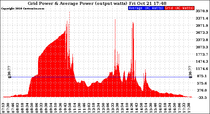 Solar PV/Inverter Performance Inverter Power Output