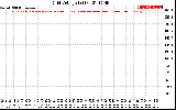 Solar PV/Inverter Performance Grid Voltage