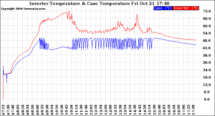 Solar PV/Inverter Performance Inverter Operating Temperature