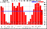 Solar PV/Inverter Performance Monthly Solar Energy Production Average Per Day (KWh)