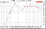 Solar PV/Inverter Performance Outdoor Temperature